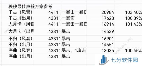 鸣潮秧秧声骸怎么搭配 秧秧声骸组合搭配推荐图片2