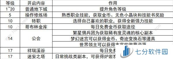 地下城与勇士起源前期速升20级攻略 DNF手游1-20级刷图推荐图片1