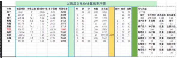 仙山小农果树贡献数据表 果树种植收益价值一览图片2