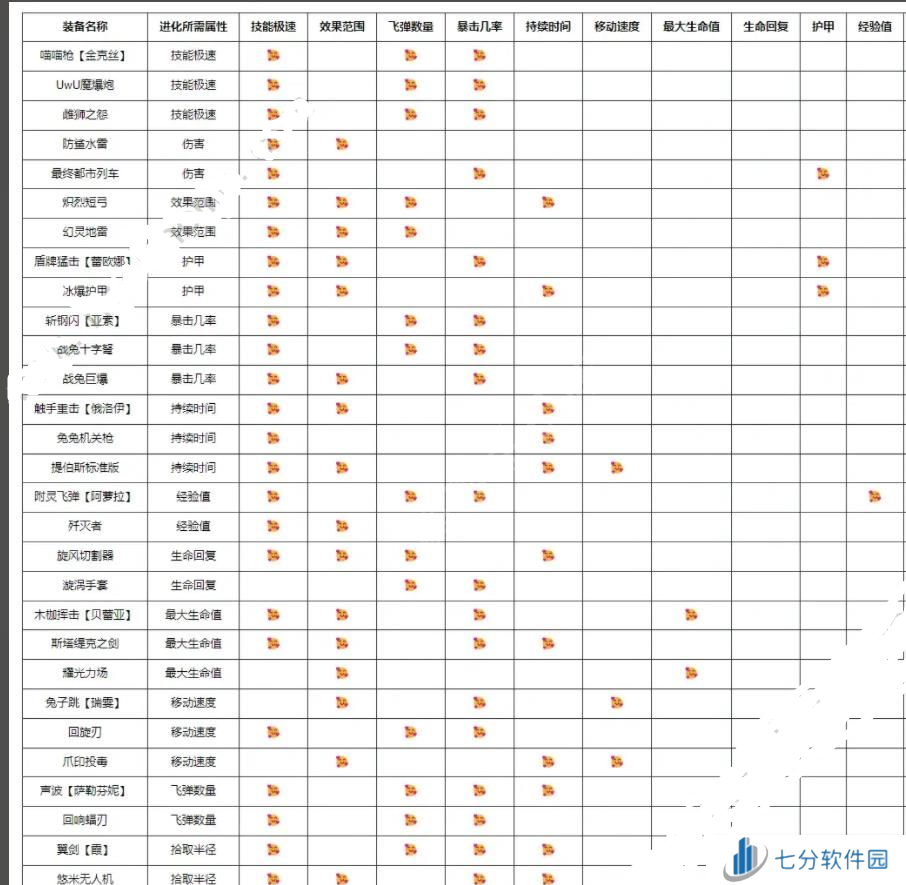 英雄联盟无尽狂潮进化表 全装备进化后效果介绍