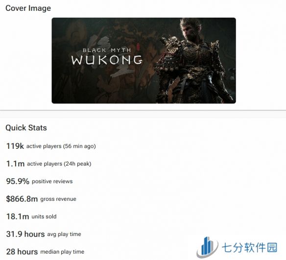 《黑神话》预估已售出1810万份，总收入达61亿以上