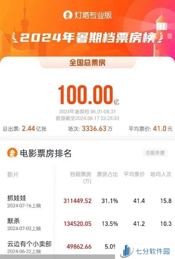 2024年暑期档票房已超100亿元！这里面的几部电影你看过哪些？